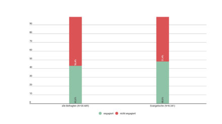 Mit dem freiwilligen Engagement der Bevölkerung und der Kirchenmitglieder befasst sich der vierte Freiwilligensurvey der Evangelischen Kirche in Deutschland